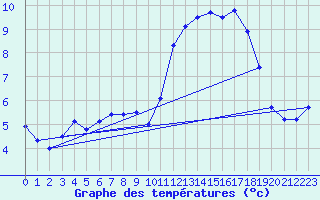 Courbe de tempratures pour Cherbourg (50)