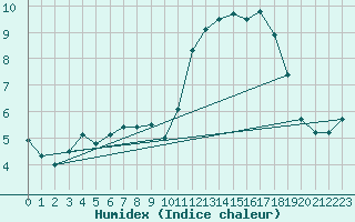 Courbe de l'humidex pour Cherbourg (50)