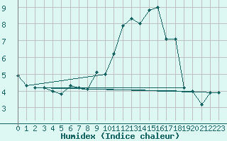 Courbe de l'humidex pour Toulouse-Francazal (31)