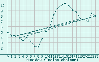 Courbe de l'humidex pour Nmes - Garons (30)