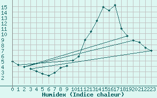 Courbe de l'humidex pour Corsept (44)