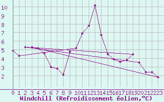 Courbe du refroidissement olien pour Locarno (Sw)