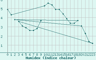 Courbe de l'humidex pour Bourg-Saint-Maurice (73)