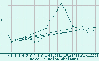 Courbe de l'humidex pour Toussus-le-Noble (78)