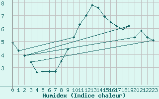 Courbe de l'humidex pour Schleiz