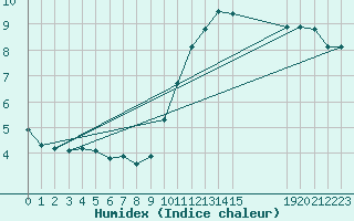 Courbe de l'humidex pour Woluwe-Saint-Pierre (Be)