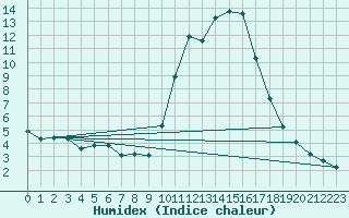 Courbe de l'humidex pour Quevaucamps (Be)