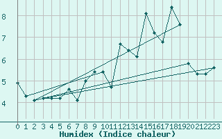 Courbe de l'humidex pour Trves (69)