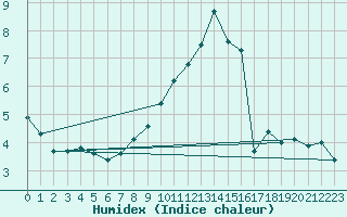 Courbe de l'humidex pour Calamocha