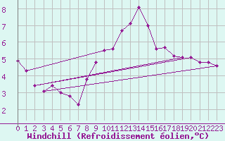 Courbe du refroidissement olien pour Portglenone