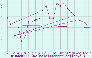 Courbe du refroidissement olien pour Saint-Yrieix-le-Djalat (19)