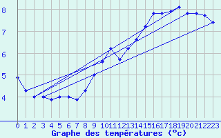 Courbe de tempratures pour Ahaus