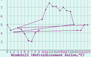 Courbe du refroidissement olien pour Lingen
