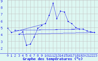 Courbe de tempratures pour Bad Hersfeld