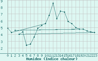 Courbe de l'humidex pour Bad Hersfeld