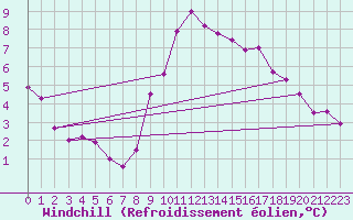 Courbe du refroidissement olien pour Croisette (62)