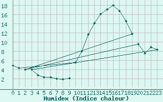 Courbe de l'humidex pour Le Luc - Cannet des Maures (83)