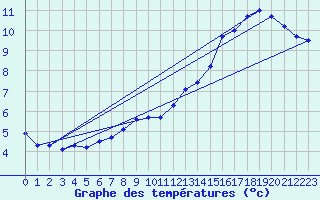 Courbe de tempratures pour Ticheville - La Sibotire (61)