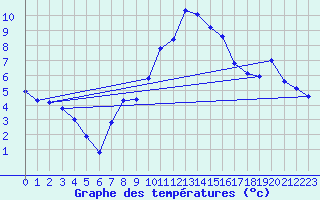 Courbe de tempratures pour Grivita