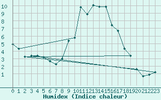 Courbe de l'humidex pour Gap-Sud (05)