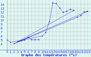 Courbe de tempratures pour Dax (40)