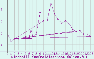 Courbe du refroidissement olien pour Vestmannaeyjar