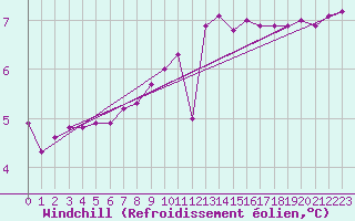 Courbe du refroidissement olien pour Laqueuille (63)