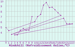 Courbe du refroidissement olien pour Carlsfeld