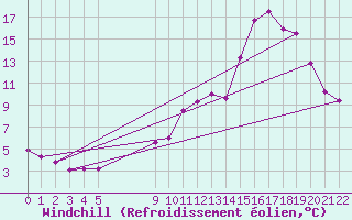 Courbe du refroidissement olien pour Colmar-Ouest (68)