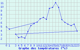 Courbe de tempratures pour Altenrhein