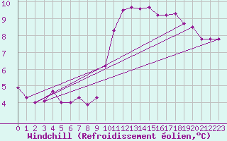 Courbe du refroidissement olien pour Ploumanac