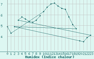 Courbe de l'humidex pour Bialystok