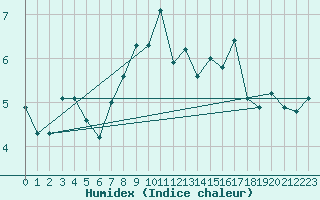 Courbe de l'humidex pour Chasseral (Sw)