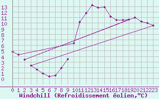 Courbe du refroidissement olien pour Muirancourt (60)