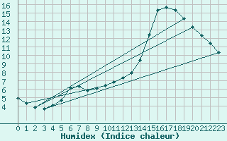 Courbe de l'humidex pour Saclas (91)