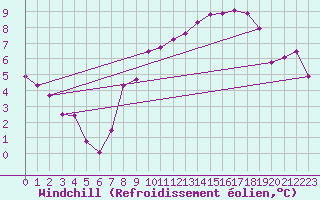 Courbe du refroidissement olien pour Chivenor