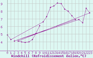 Courbe du refroidissement olien pour Bremerhaven