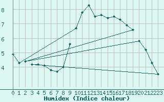 Courbe de l'humidex pour Honefoss Hoyby