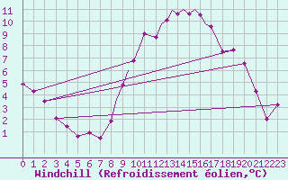 Courbe du refroidissement olien pour Marham