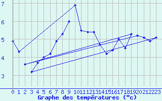 Courbe de tempratures pour Loftus Samos