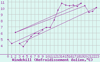Courbe du refroidissement olien pour Segovia