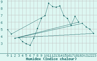 Courbe de l'humidex pour Grimsel Hospiz