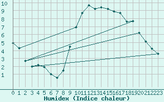 Courbe de l'humidex pour Croisette (62)