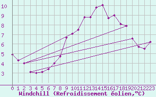 Courbe du refroidissement olien pour Messstetten
