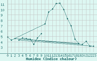 Courbe de l'humidex pour Reinosa