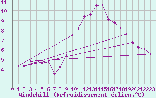 Courbe du refroidissement olien pour Saint-Maximin-la-Sainte-Baume (83)