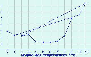 Courbe de tempratures pour La Comella (And)