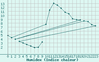 Courbe de l'humidex pour Cuenca
