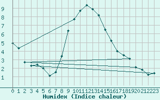 Courbe de l'humidex pour Windischgarsten