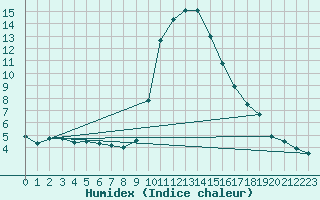 Courbe de l'humidex pour Kufstein